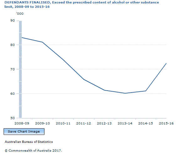 Graph Image for DEFENDANTS FINALISED, Exceed the prescribed content of alcohol or other substance limit, 2008-09 to 2015-16